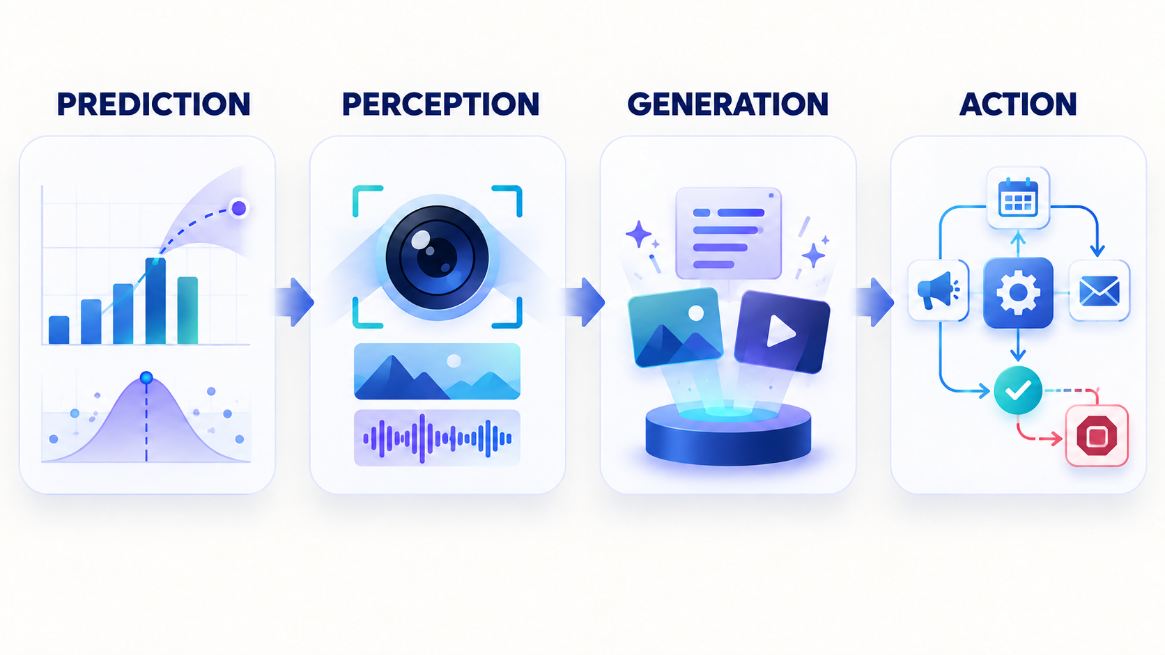 Four AI Capability Layers for Marketing