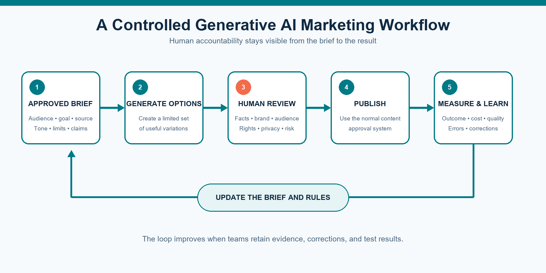 Generative AI marketing workflow from approved brief through human review to measurement
